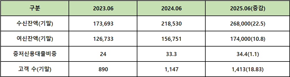 단위 : 억 원, %, %p, 명