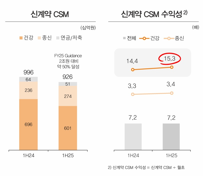 자료 = 한화생명
