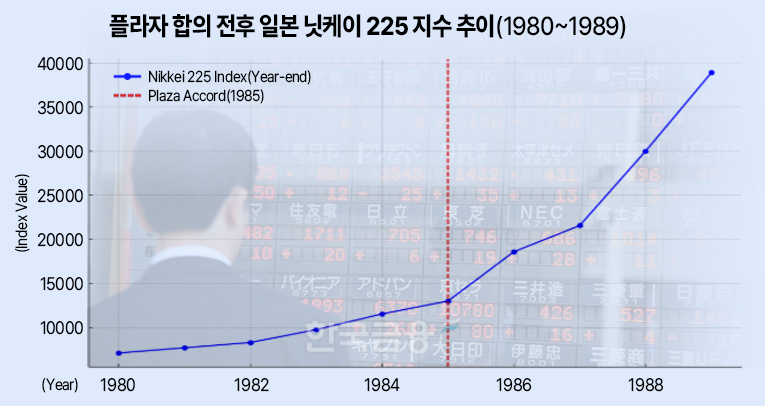 ▲플라자 합의 전후 일본 닛케이 225 지수 추이: 1980~1989