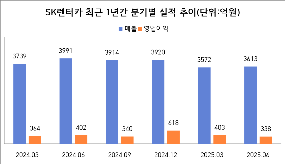 중고차 전문가 이정환이 보낸 SK렌터카 1년