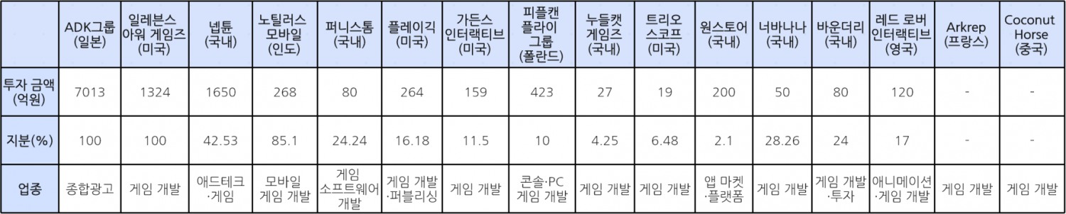 크래프톤 전략적 투자, M&A 현황. / 자료=크래프톤
