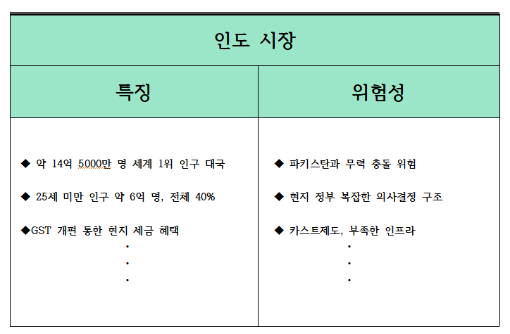 '관세 부담 미국'‧'불안한 중국'…‘인도’서 돌파구 찾는 삼성·현대차·LG·포스코·롯데
