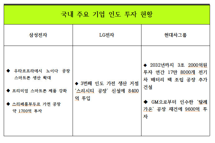 '관세 부담 미국'‧'불안한 중국'…‘인도’서 돌파구 찾는 삼성·현대차·LG·포스코·롯데