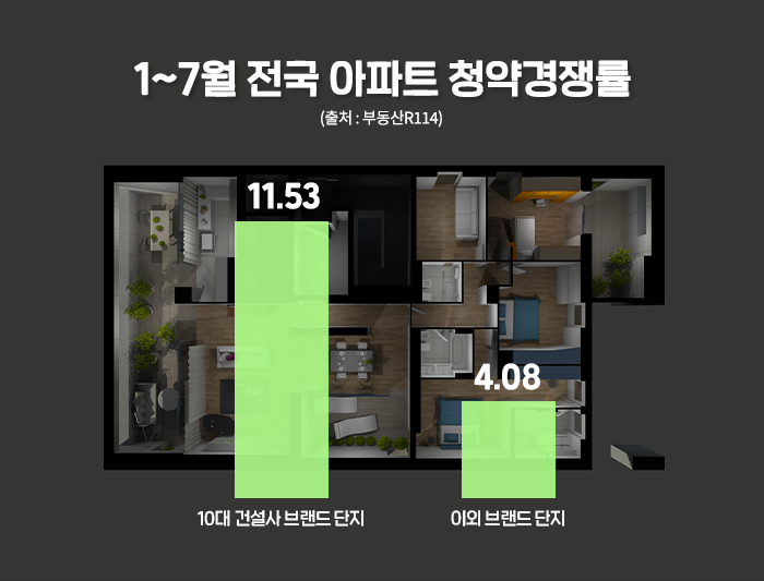 1~7월 전국 아파트 청약경쟁률./자료제공=부동산R114, 더피알