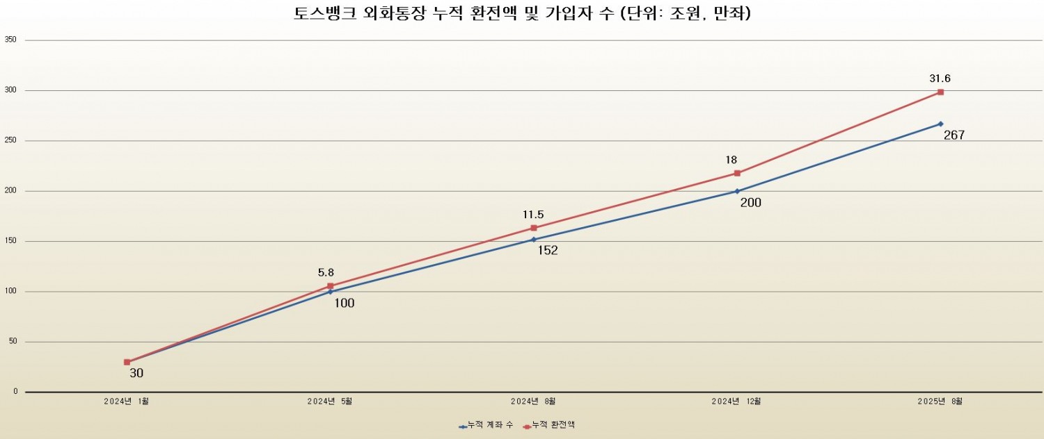 토스뱅크 외화통장 누적 환전액 및 가입계좌 수 (단위: 조원, 만 좌)