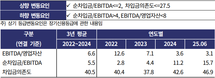 SK이노베이션 신용등급 하향 기준 및 관련 지표 추이./출처=한국기업평가