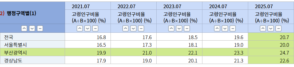 2021~2025년 7월 기준 전국, 서울, 부산, 경남 고령인구 비율 / 자료=KOSIS 국가통계포털