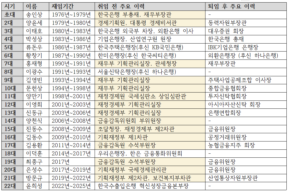 역대 수출입은행장 재임기간 및 주요 이력