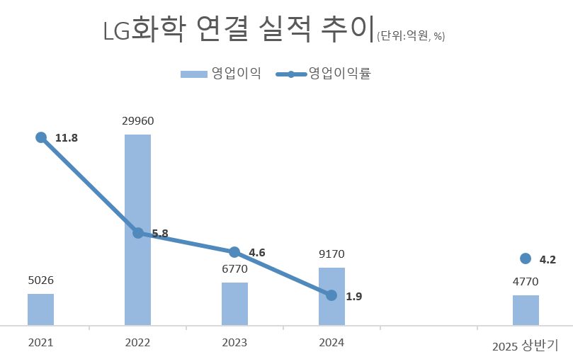 신학철 LG화학 부회장, ‘트럼프 리스크’ 하반기 돌파구 찾기