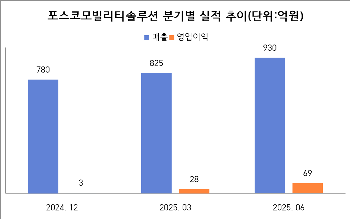 '북미 뚫은' 포스코모빌리티, '구동모터코아'로 전기차 시대 기지개