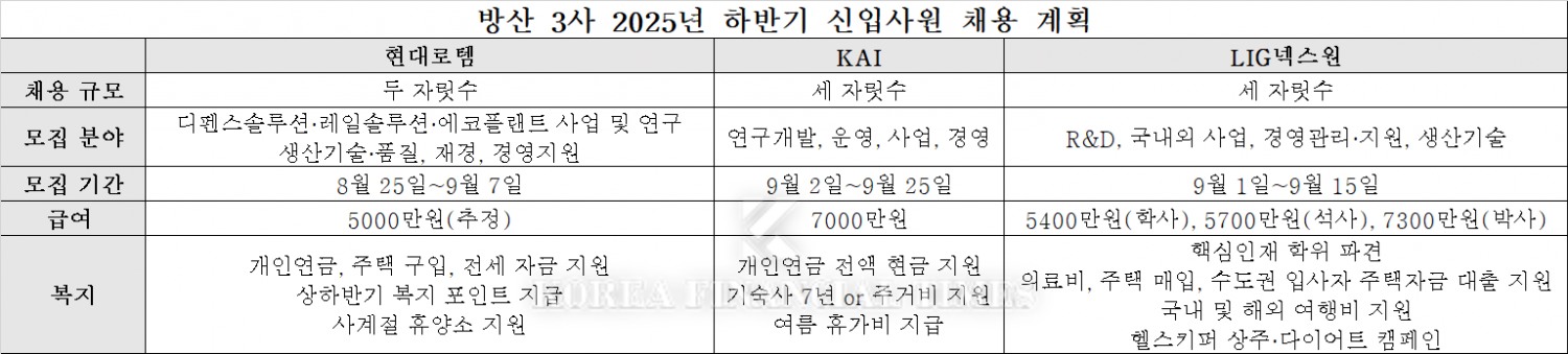 국내 방산 3사가 2025년 하반기 신입사원 채용에 나선다. /자료제공=각 사