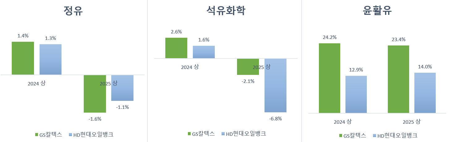GS칼텍스 허세홍 vs HD현대오일뱅크 송명준, 오너경영과 전문경영 성적표