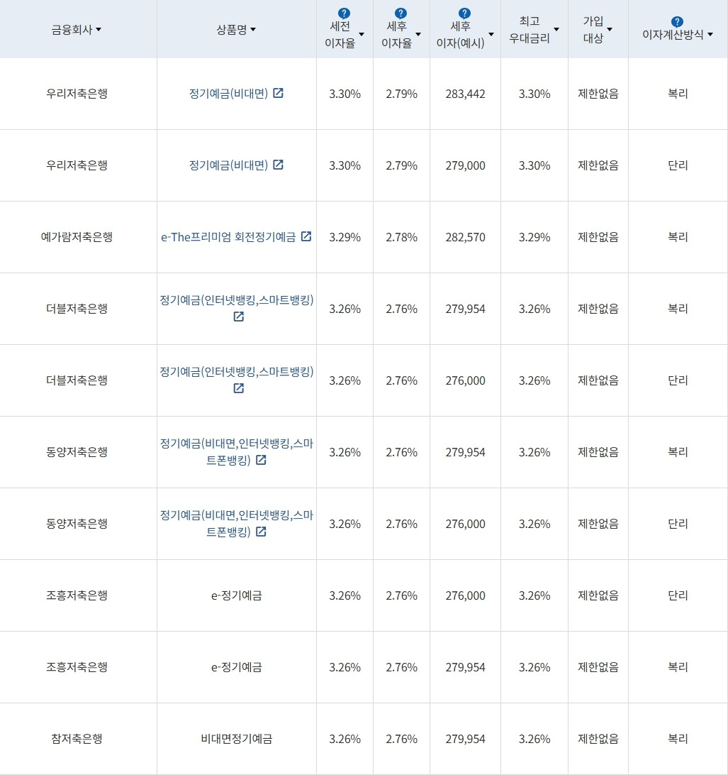 자료 = 금융감독원(12개월 1000만원 예치 시)