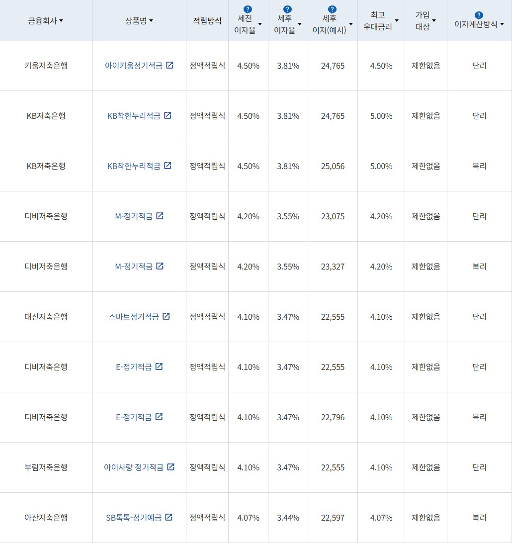 자료 = 금융감독원(10만원씩 12개월 적립 시)