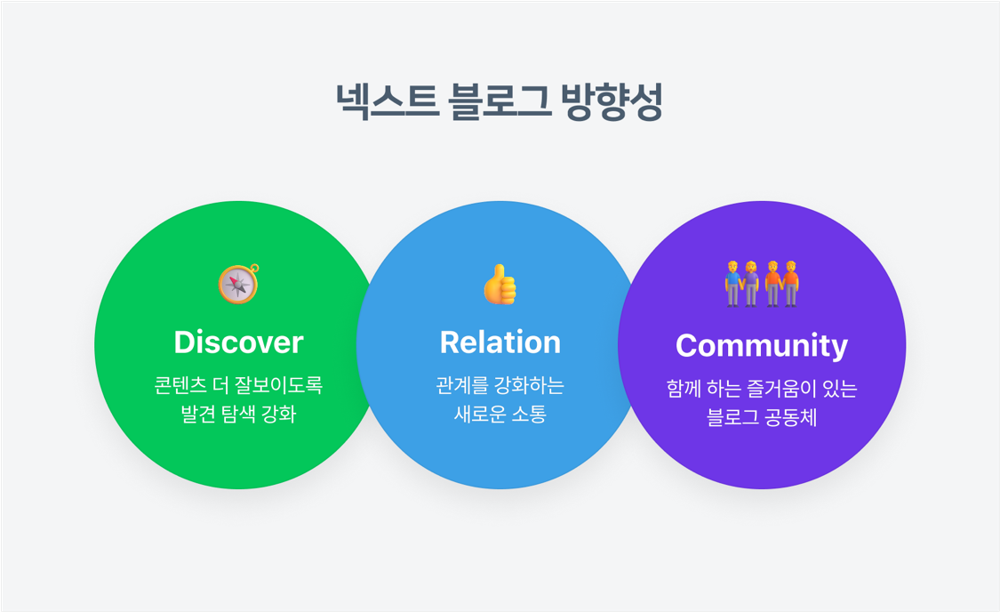 발견, 관계, 커뮤니티를 중심으로 한 넥스트 블로그 방향성. / 사진=네이버