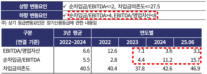 SK이노베이션 등급변동 요인 및 관련 지표 추이./출처=한국기업평가