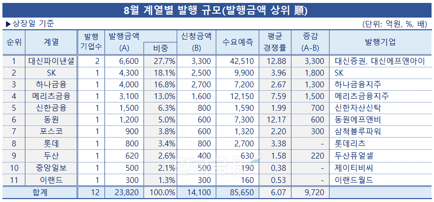 표·분석=한국금융신문 / 자료출처=금융감독원 전자공시