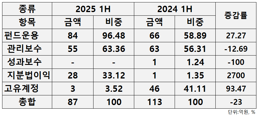 자료=스톤브릿지벤처스