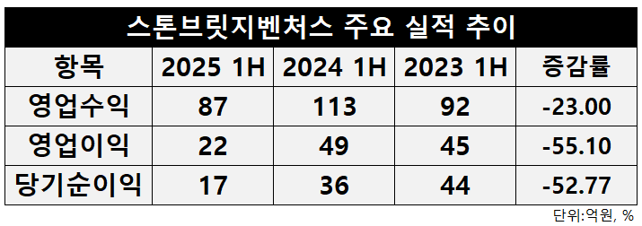 자료=스톤브릿지벤처스