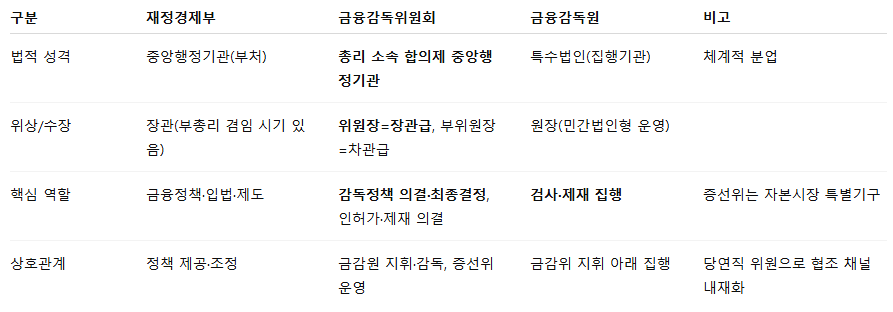 1998년 금융감독위원회 출범 당시 금융당국 조직 및 역할