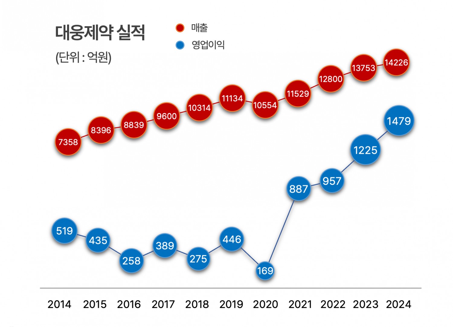 대웅제약 실적 그래프. /표=한국금융신문