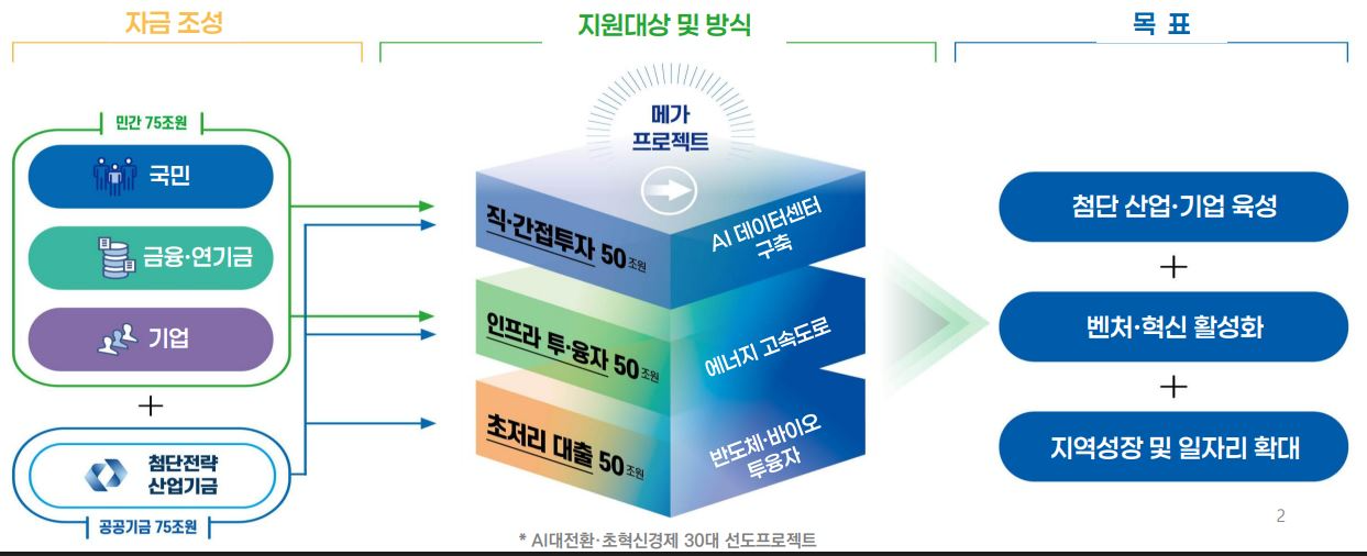 150조원 '국민성장펀드' 개요도 / 자료제공=금융위원회