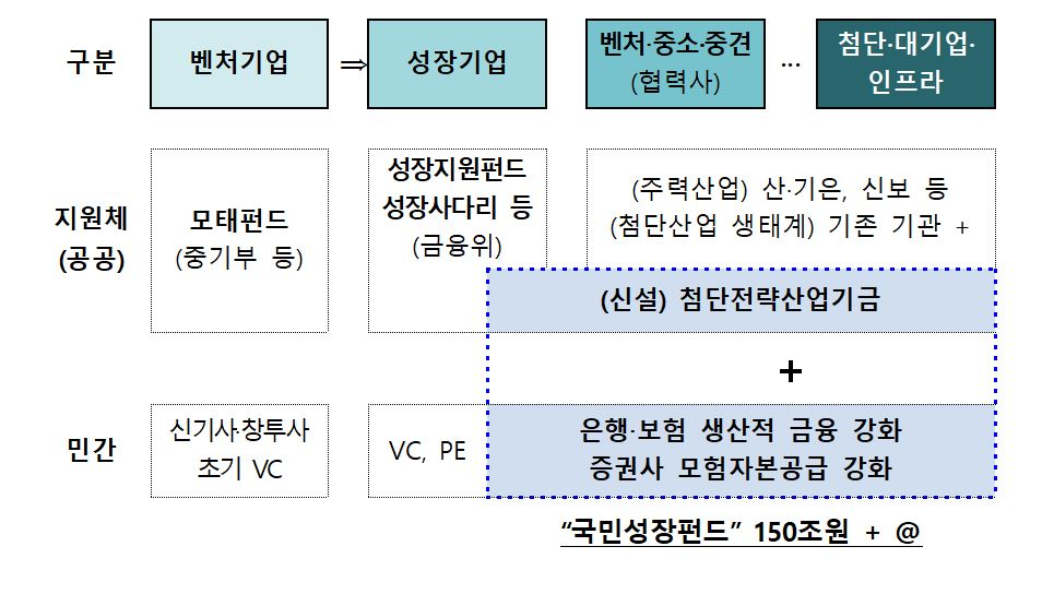기업성장단계 內 국민성장펀드 운영 위상 / 자료제공=금융위원회