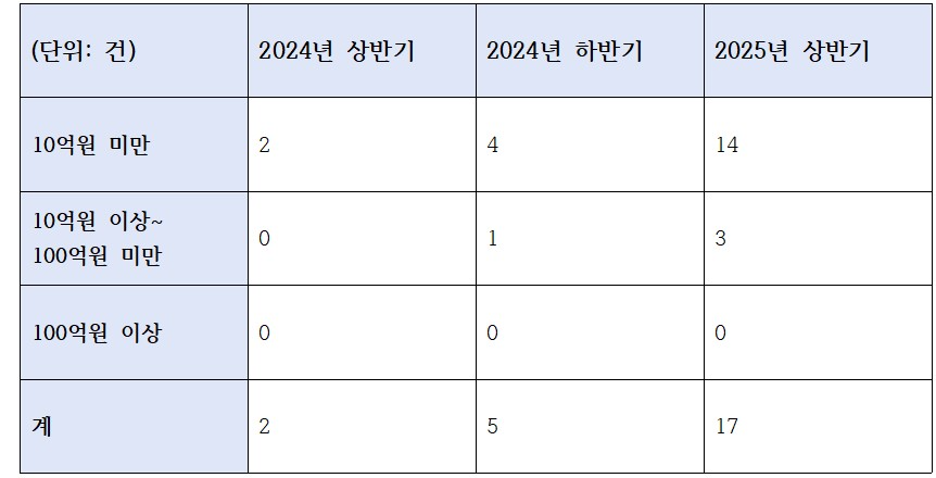 신한은행 반기 금액별 금융사고 발생 건수(단위: 건)