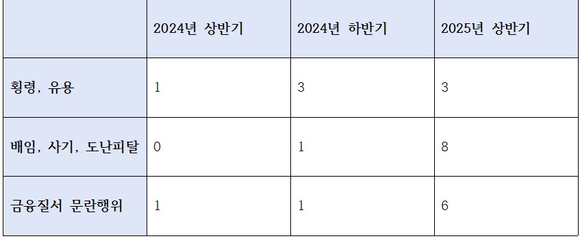 신한은행 반기 유형별 금융사고 발생건수 추이