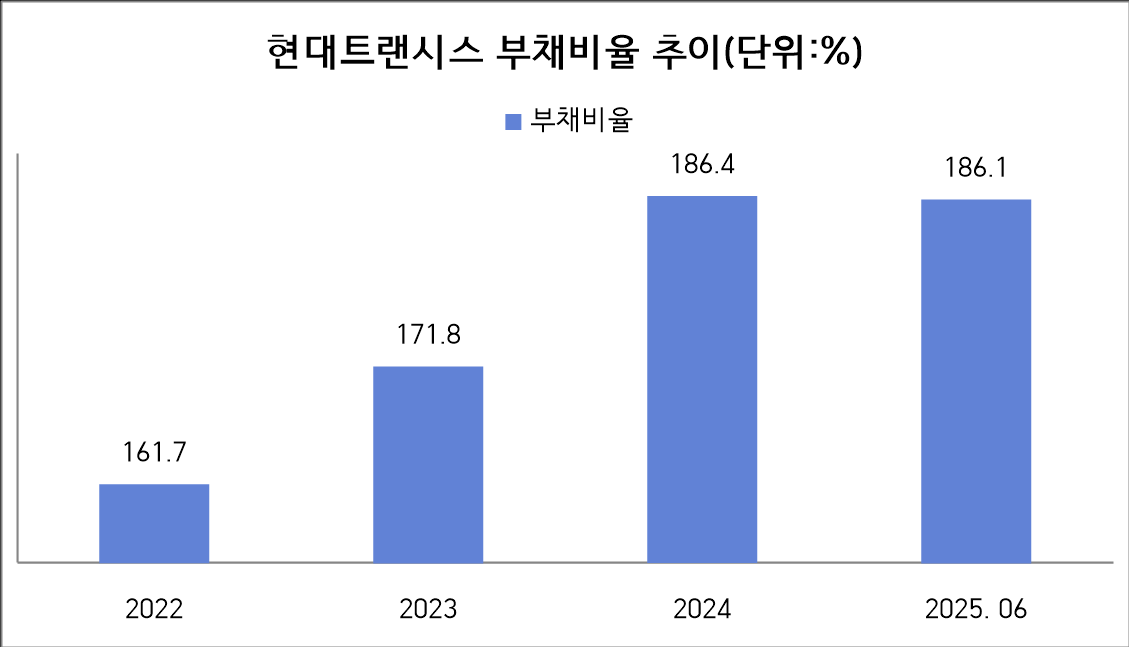 현대트랜시스 '공모채 흥행' 불구 ‘재무 부담’‧‘불확실성’ 과제