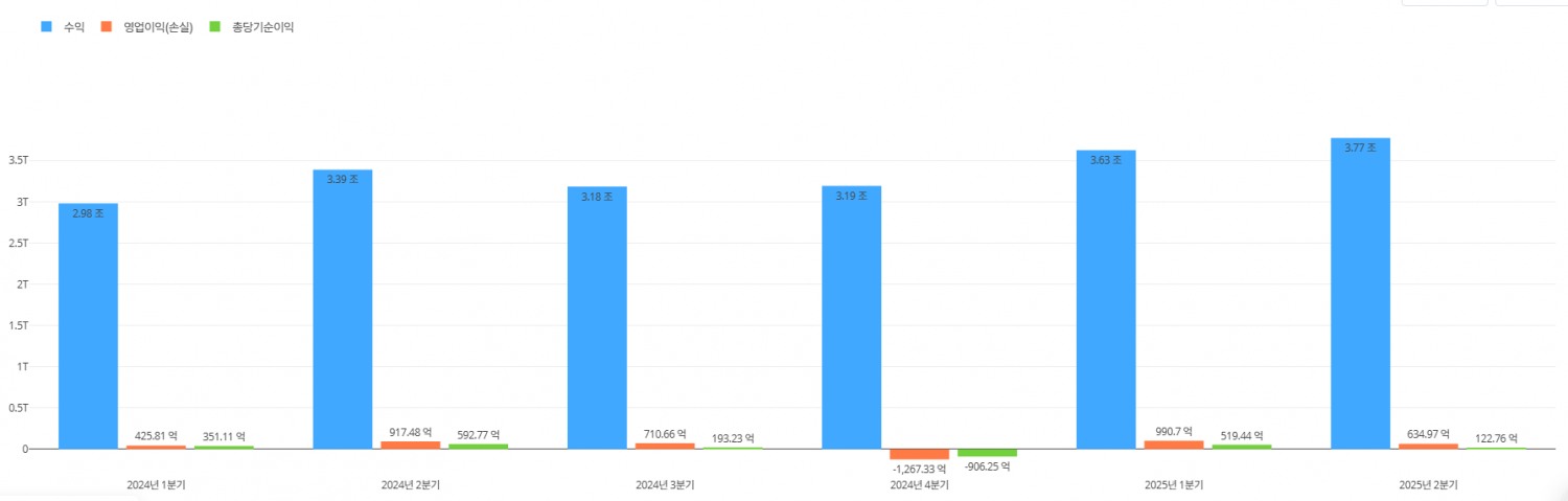 현대트랜시스 분기별 실적 추이. / 사진=딥서치