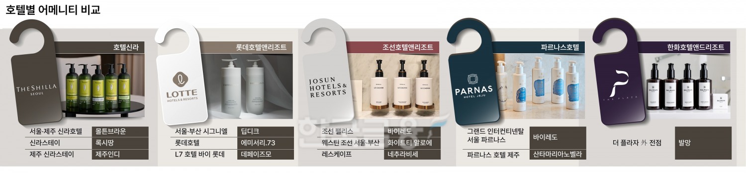 호텔신라, 롯데호텔앤리조트, 조선호텔앤리조트, 파르나스호텔, 한화호텔앤드리조트 등 어메니티. /그래픽=전주아 기자