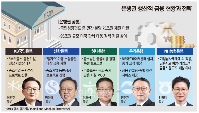 은행권 생산적금융 박차…첨단산업 육성, 中企 경쟁력 강화