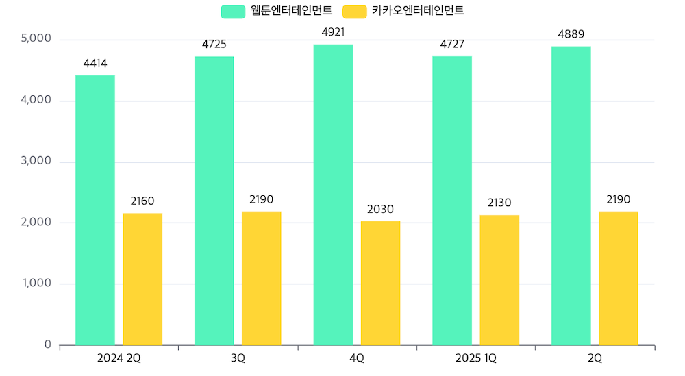 웹툰엔터테인먼트와 카카오엔터테인먼트 웹툰・웹소설 사업부문 최근 1년간 매출 추이(단위: 억 원). / 자료=각 사