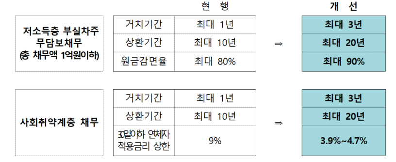 금융위, 자영업자 새출발기금 지원 강화…저소득 연체원금 최대 90% 감면