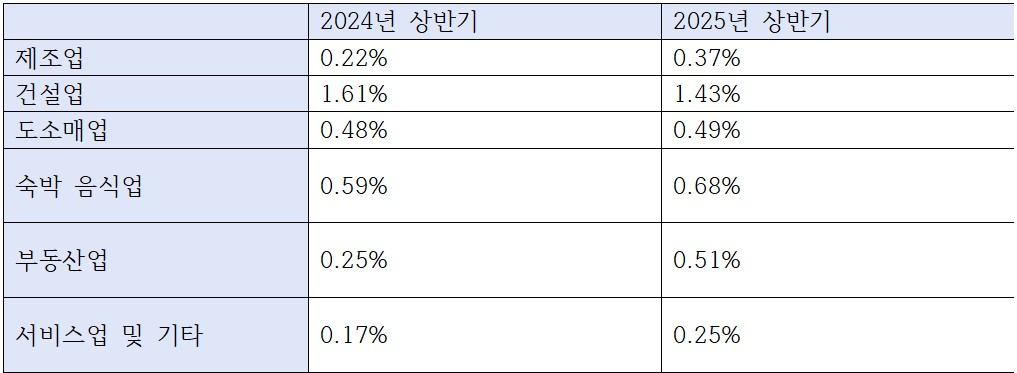 우리은행 기업대출 중 산업별 부실(고정이하 여신) 대출 비율