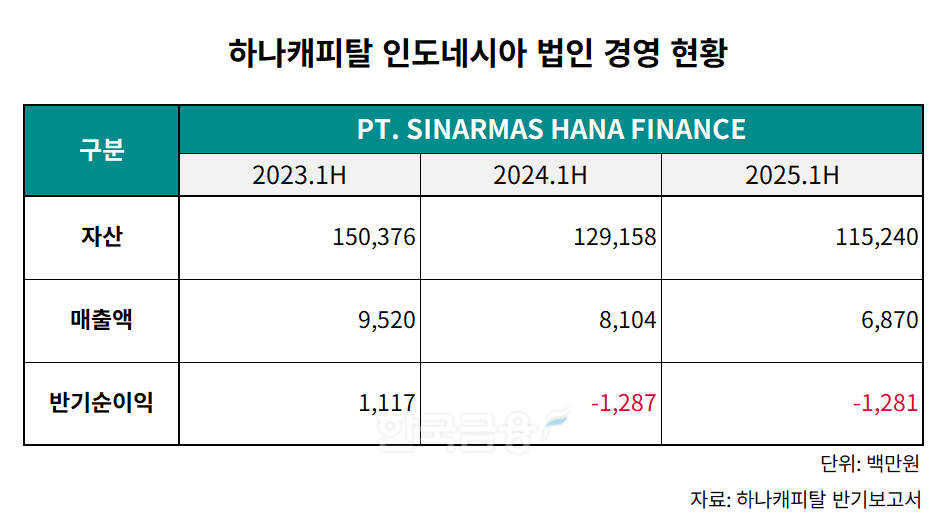 하나캐피탈 인도네시아 법인 경영 현황 표./표 = 김다민 기자
