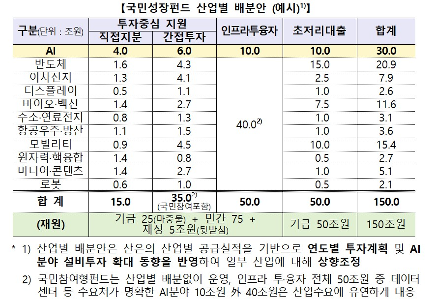 국민성장펀드 산업별 배분안 (예시) / 자료제공=금융위원회