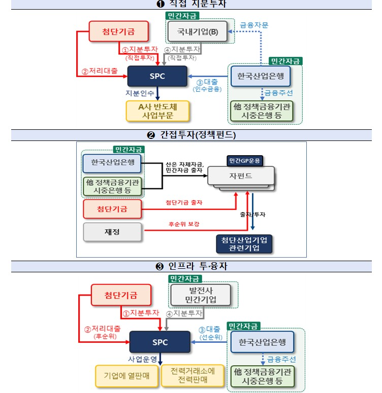 국민성장펀드 자금지원 방식별 개요도 / 자료제공=금융위원회