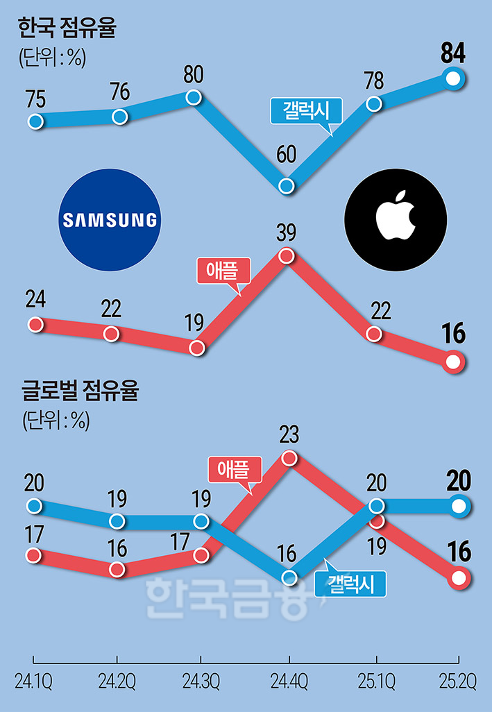 아이폰17 가격 동결...기고만장 애플이 왜?