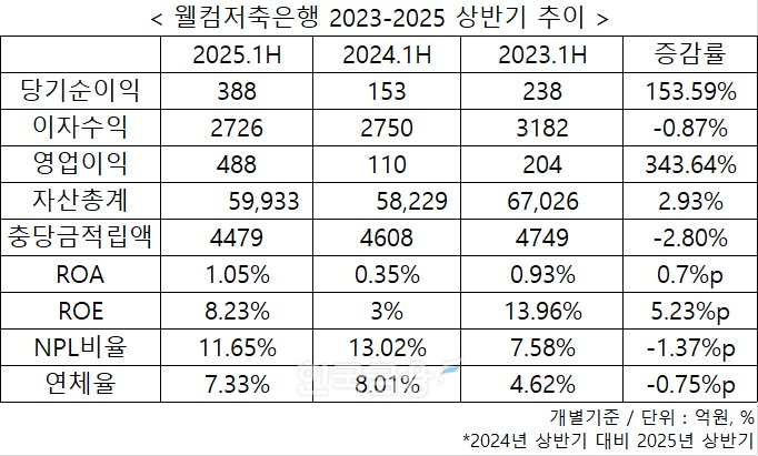 자료 = 웰컴저축은행