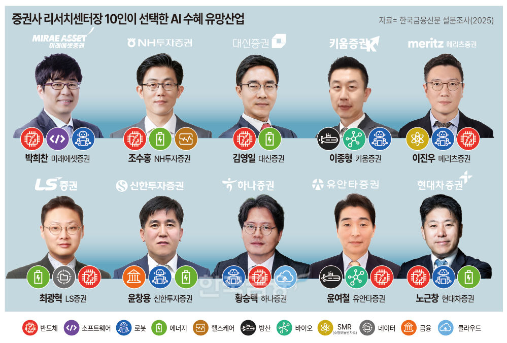 증권사 리서치센터장 10人 “AI에이전트·피지컬AI 게임체인저…반도체·로봇 수혜”