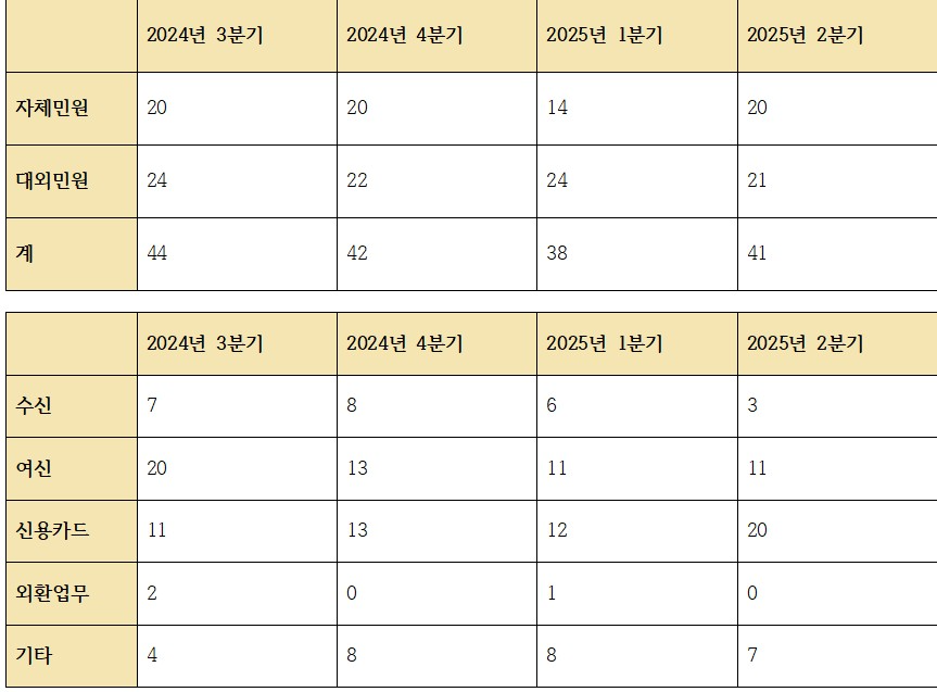 농협은행 부문별 민원 발생 건수