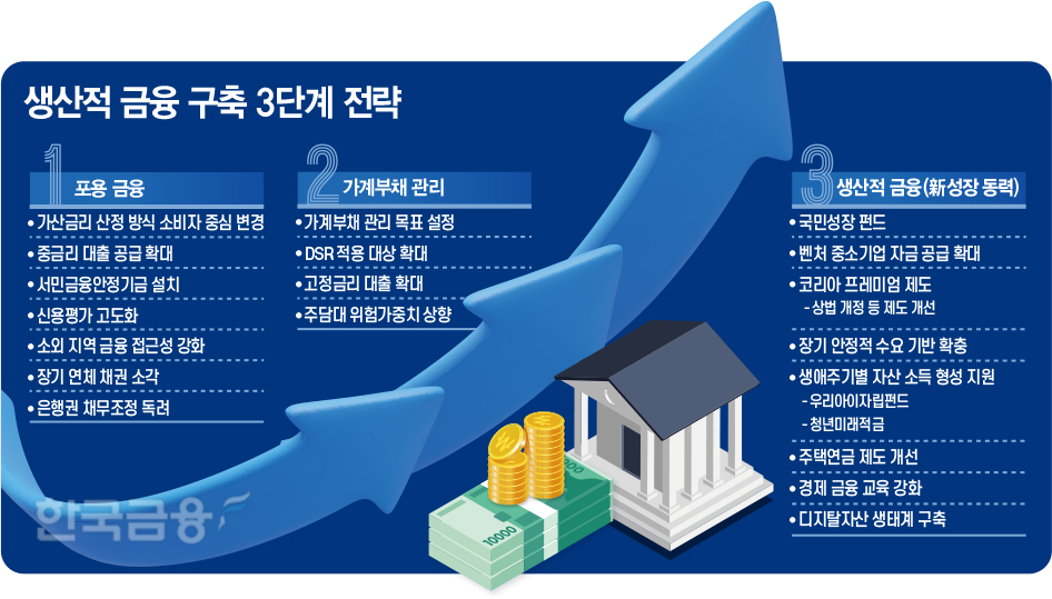 정부의 ‘생산적 금융 구축 3단계 전략’은 포용 금융과 가계부채 관리를 기반으로 국민성장펀드 조성과 벤처 자금 공급을 통해 새로운 성장 동력 확보를 목표로 한다.