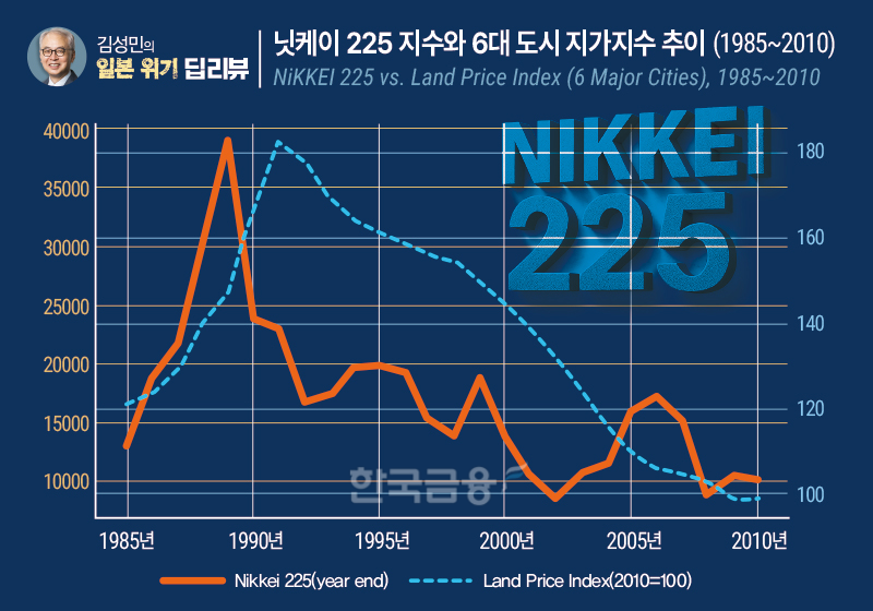 ▲닛케이 225 지수와 6대 도시 지가지수 추이: 1985~2010