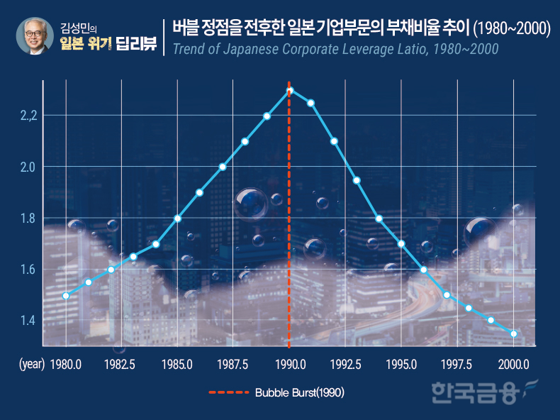 ▲버블 정점을 전후한 일본 기업부문의 부채비율 추이: 1980~2000