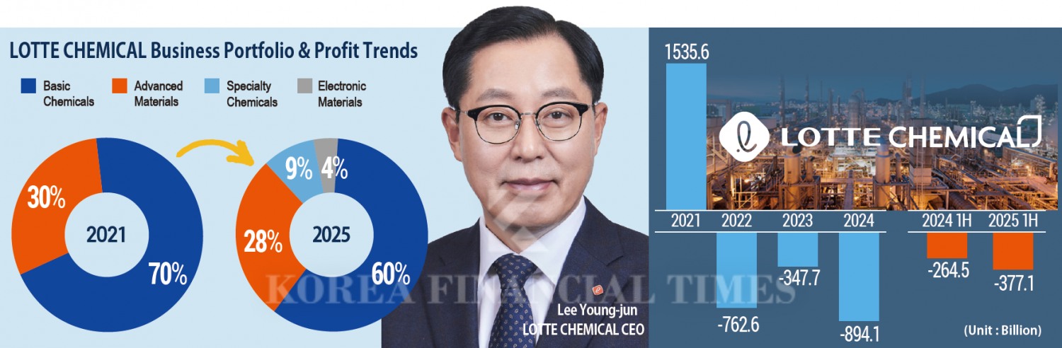 'Specialty expert' Lee Young-jun seeks to rescue LOTTE CHEMICAL from quagmire