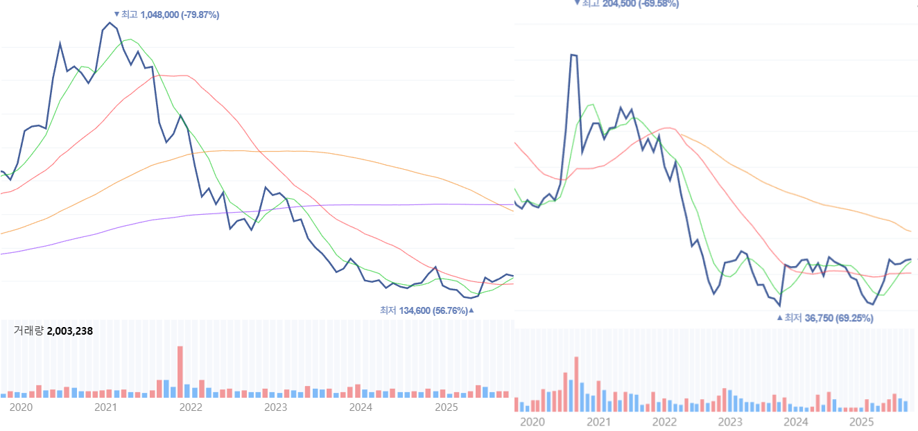 엔씨소프트(왼쪽)와 넷마블 최근 5년간 주가 추이. / 사진=네이버페이증권 갈무리