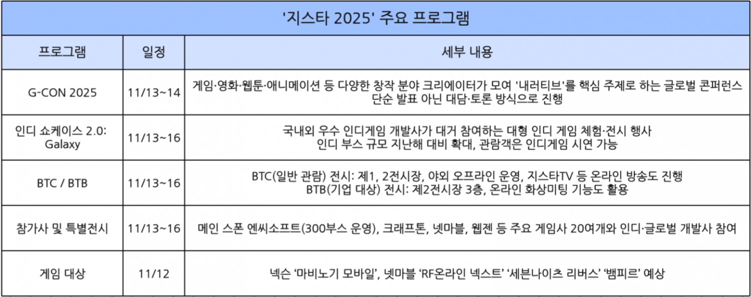 지스타 2025 주요 프로그램. / 자료=지스타조직위원회