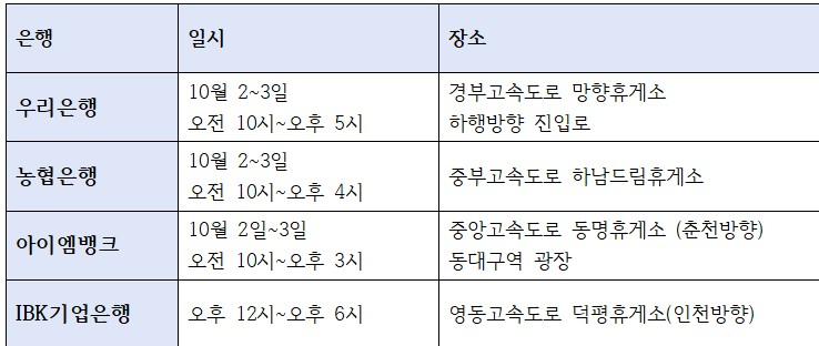 주요 은행권 이동점포 운영 계획 및 장소